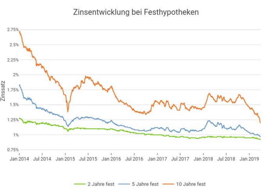 ZinsentwicklungHypothekenComparis