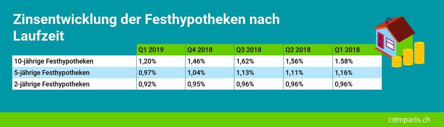 ZinsniveauHypotheken