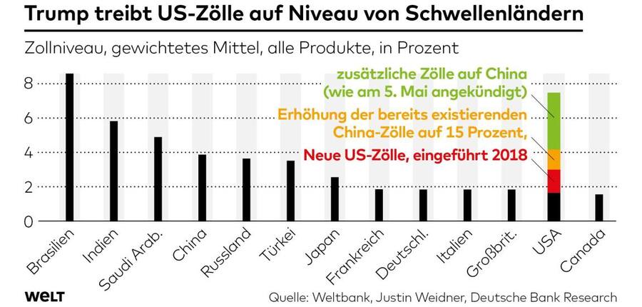 Grafik_Welt_Zollniveau