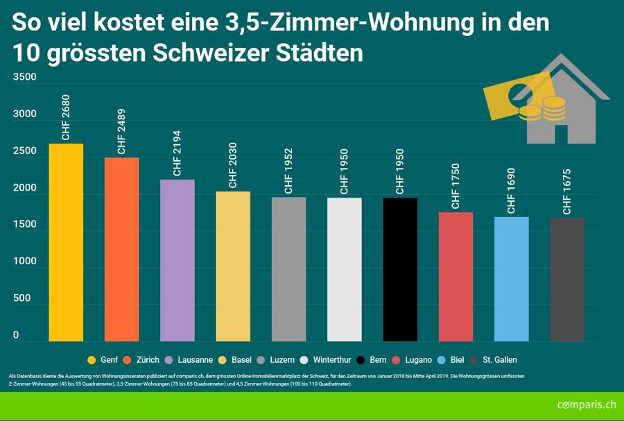 Grafik_Wohnung_Schweizer_Staedte_Comparis