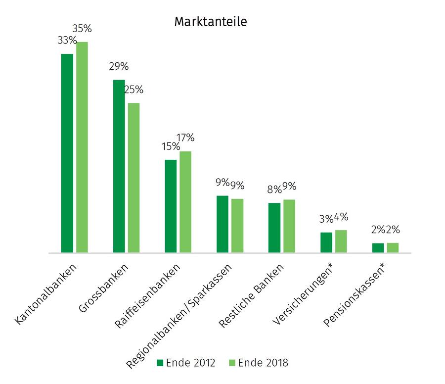 MarktanteileHypotheken
