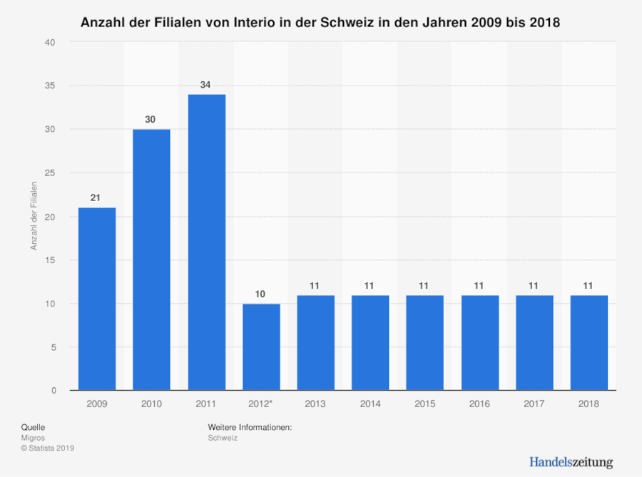 Filialen_Interio_Moebel_Migros