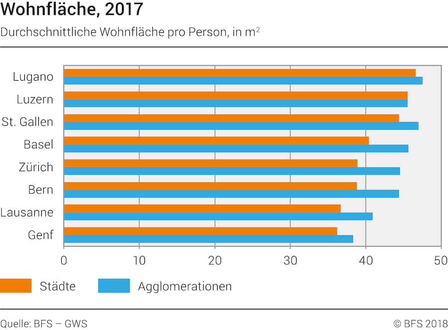 Grafik_Wohnflaeche_Staedte