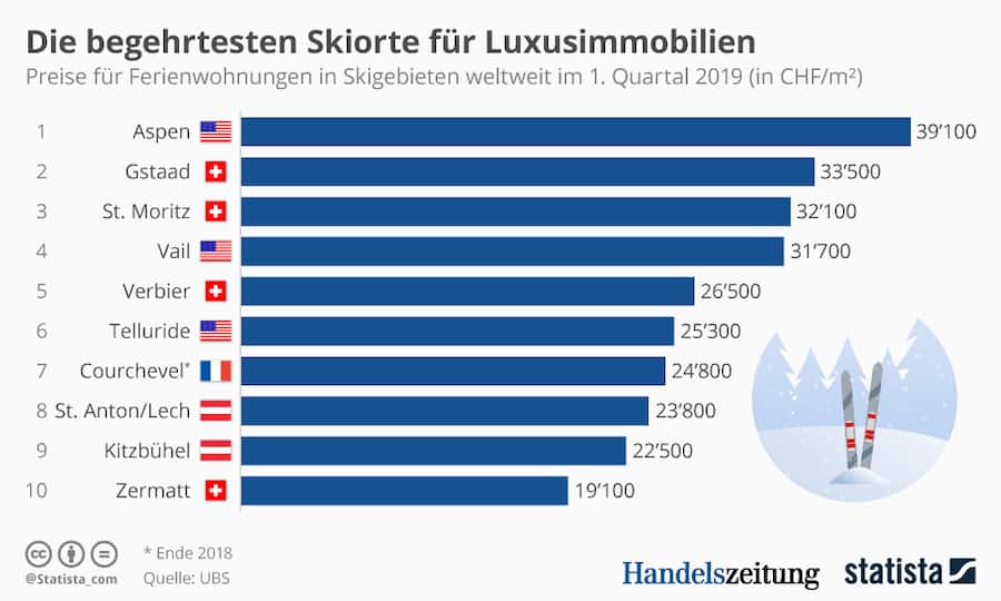 Skigebiete_Preise_Immobilien