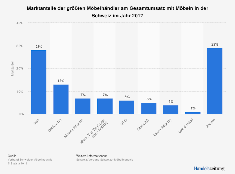 Umsatz_Moebelhandelschweiz