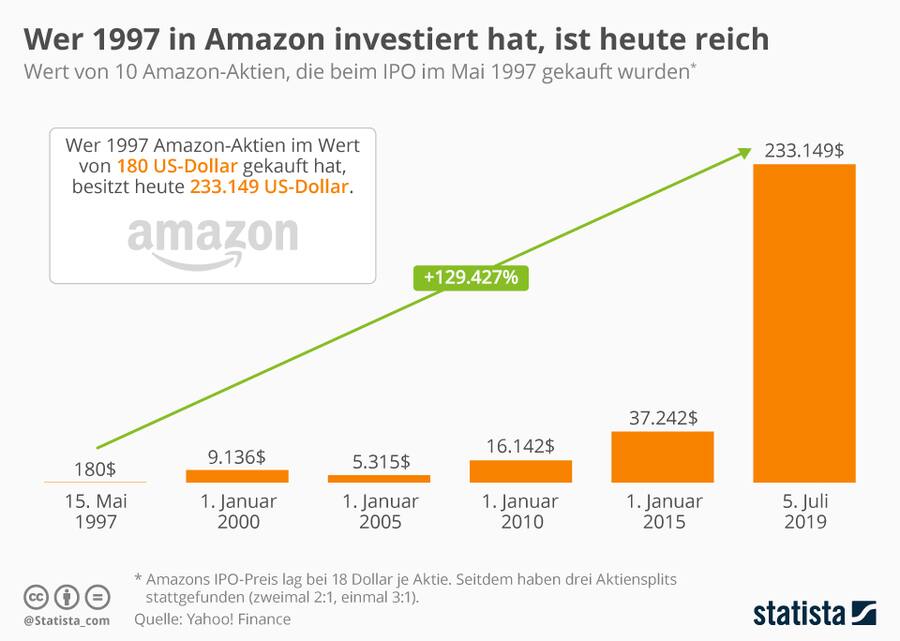 Amazon_Aktie