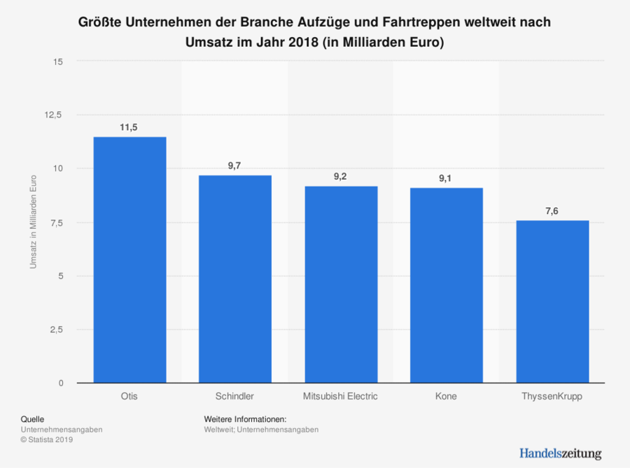 Aufzuege_Lift_Weltmarkt_Uebersicht