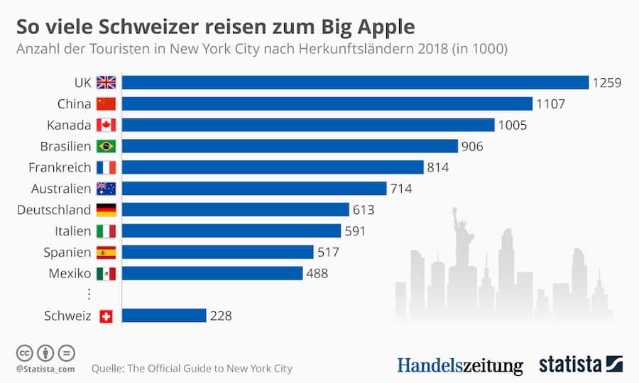 Grafik_Touristen_Schweizerinnen