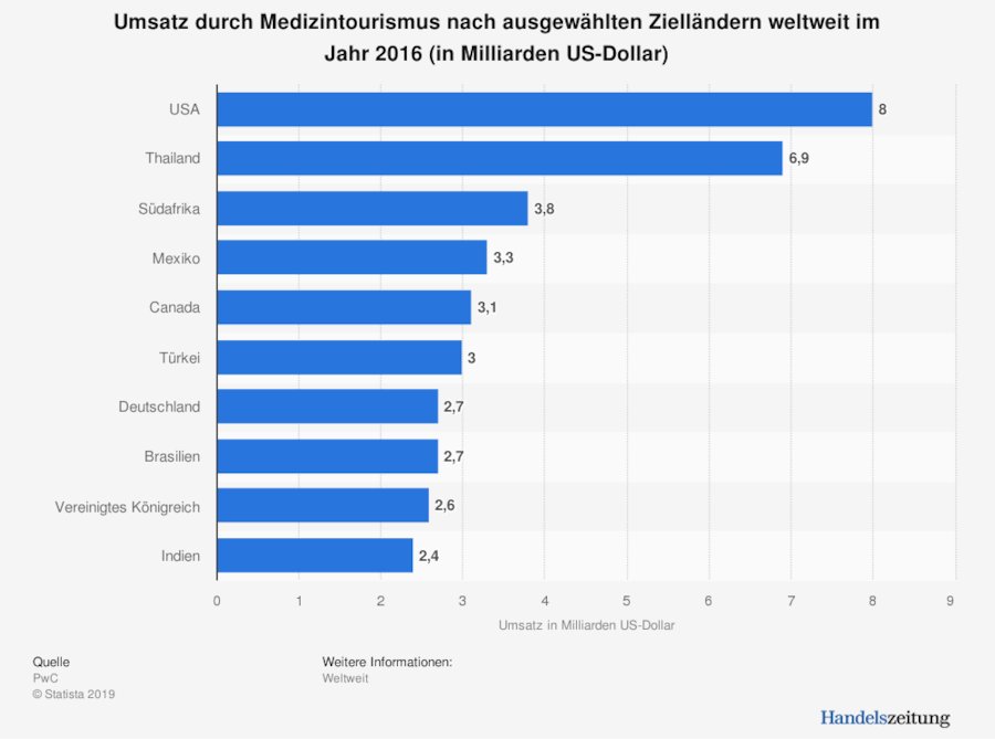 Medizinaltourismus