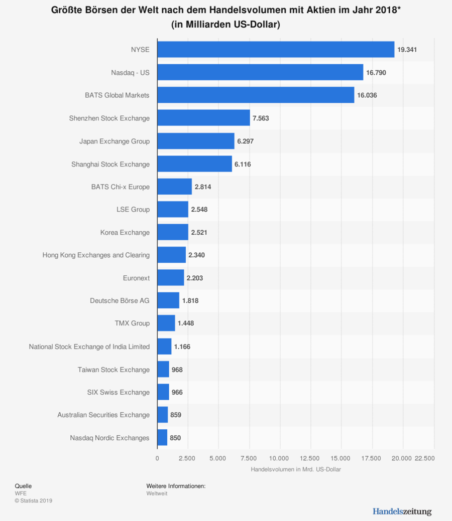 Groesste_Boersen_Statista