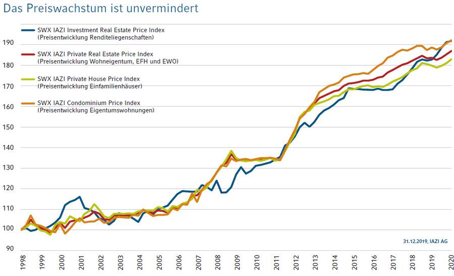 IAZI_Immobilien