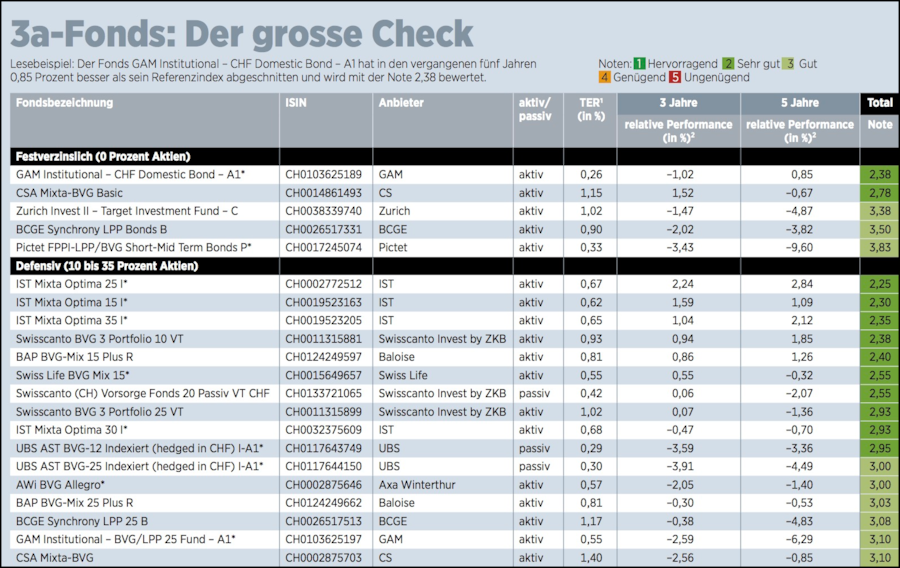 3a Fonds Vergleich Handelszeitung 2019
