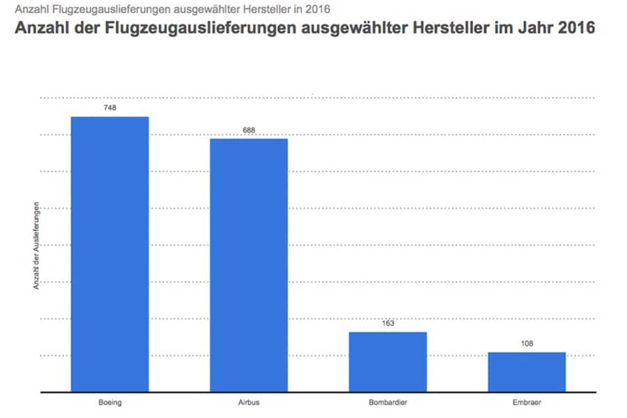 Aibus Boeing und Co