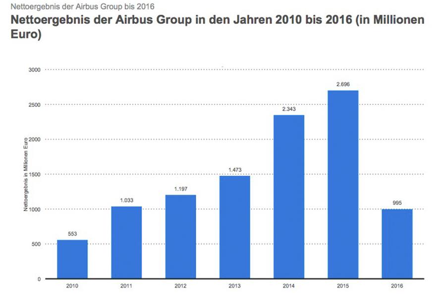 Airbus Gewinn