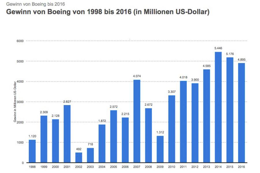 Boeing Gewinn