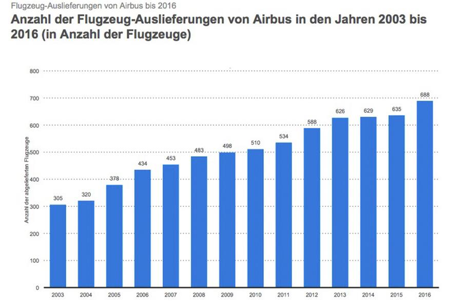 Airbus deliveries