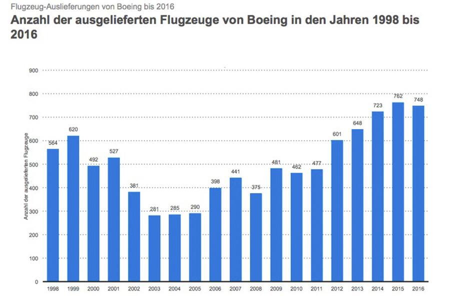Boeing Deliveries