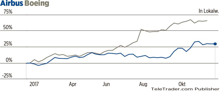 Aktienvergleich Airbus Boeing