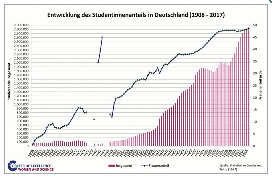 Anteil Frauen an Universitäten