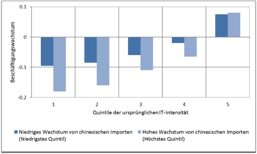 China Beschaeftigungswachstum