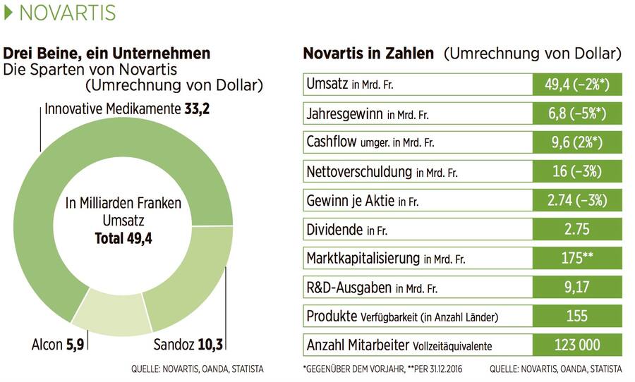 Novartis Zahlen
