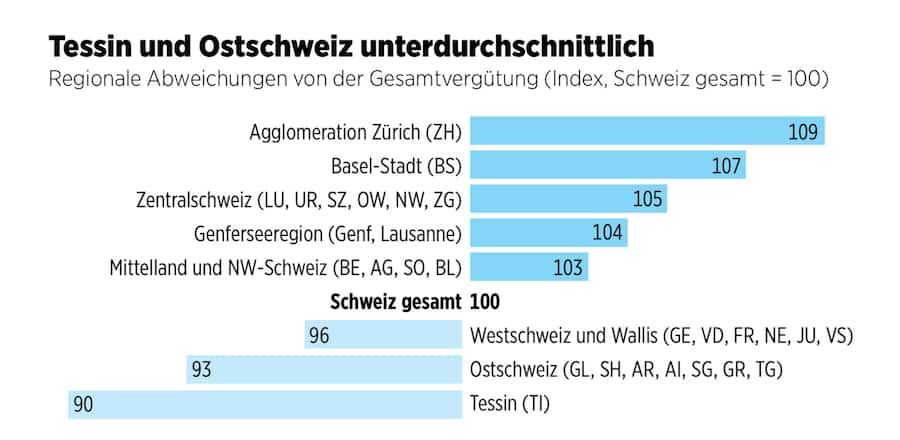 Regionale Unterschiede