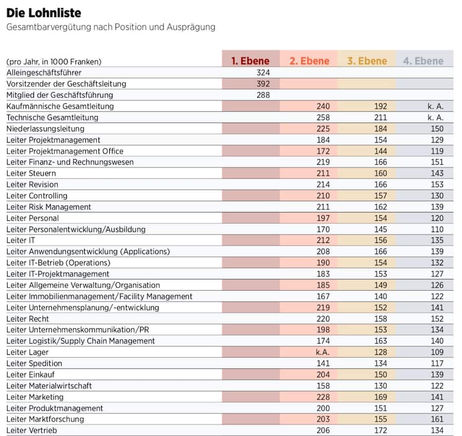 Die Löhne im Überblick