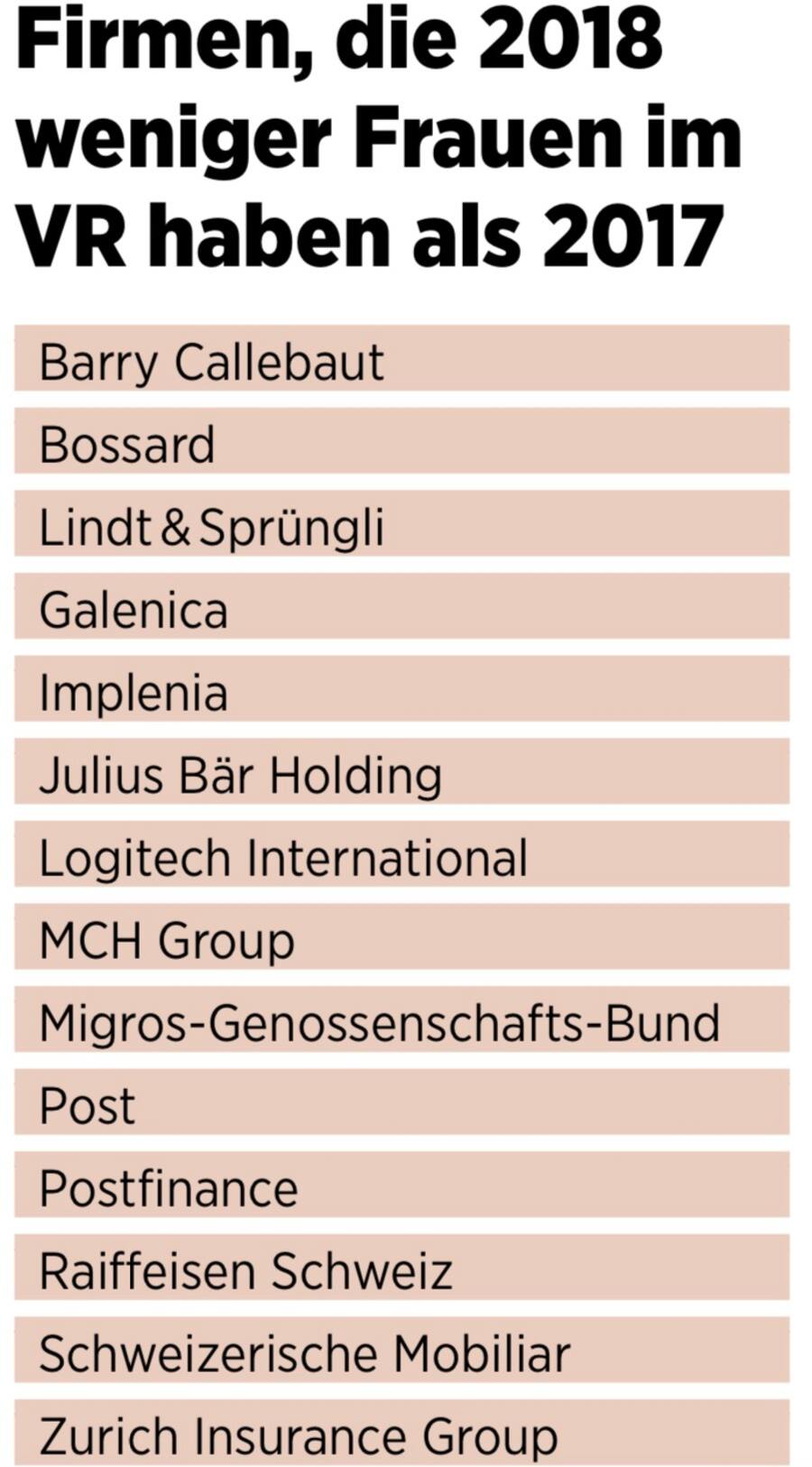 Weniger Frauen im VR