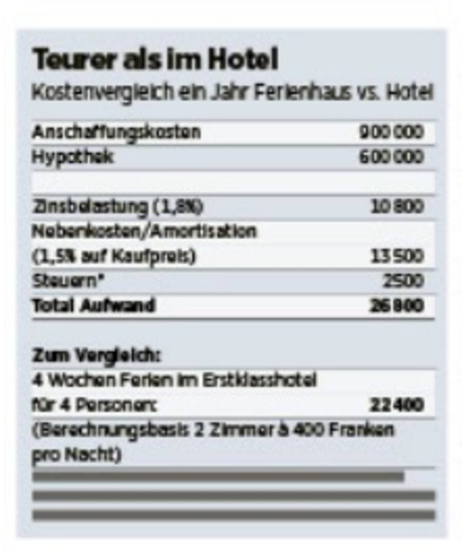 Kosten Ferienwohnung