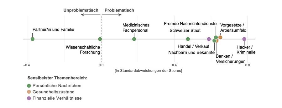 Daten in den Händen Dritter