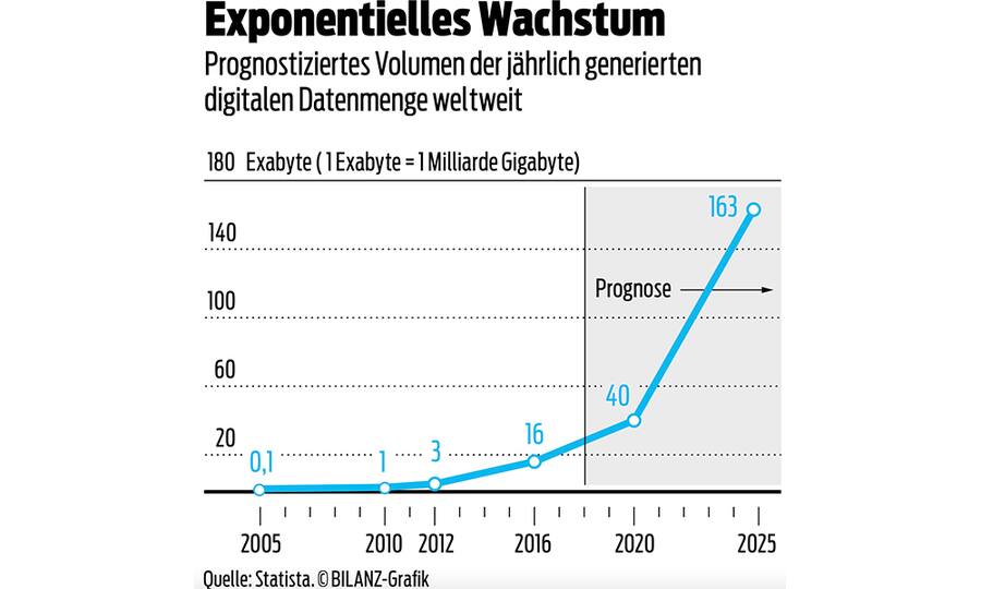 Prognostiziertes Volumen der jährlich generierten digitalen Datenmenge weltweit