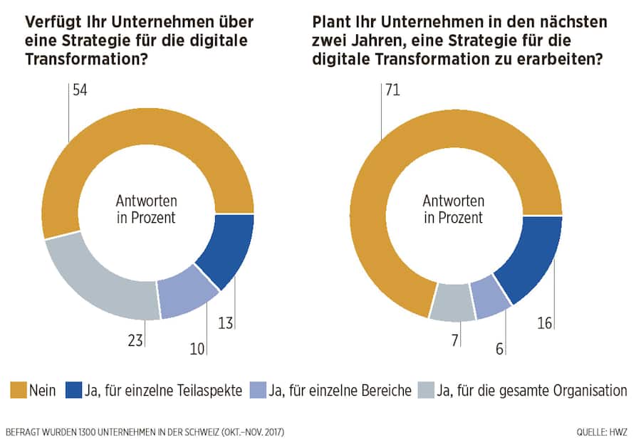 Umfrage zur Digitalisierung