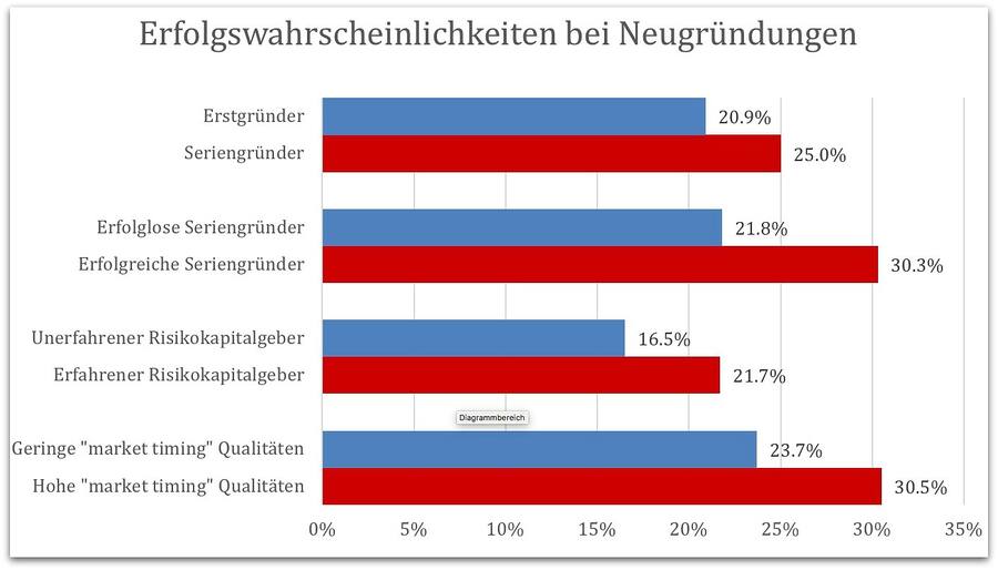 Geschätzte Erfolgswahrscheinlichkeiten für Neugründungen.