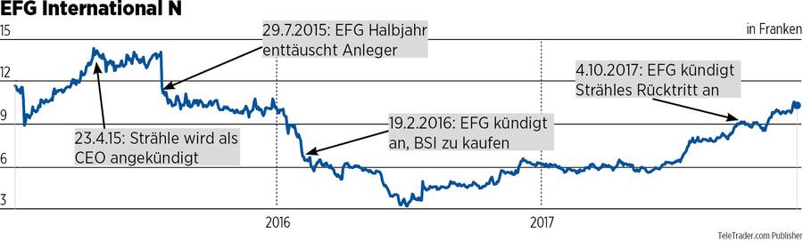 Aktienkursentwicklung EFG International