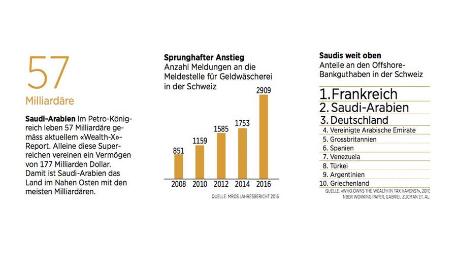 Zahlen zu Saudi-Arabien