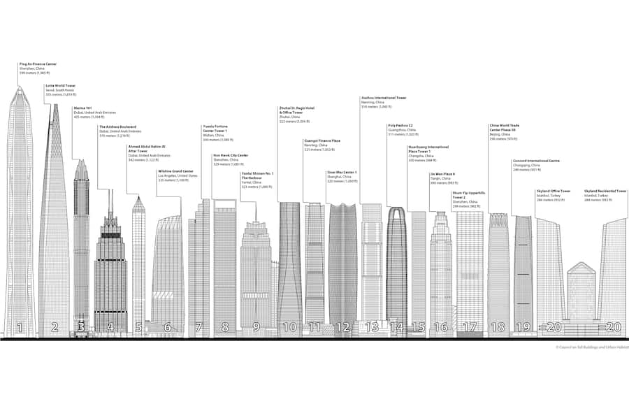 Die höchsten Häuser 2017