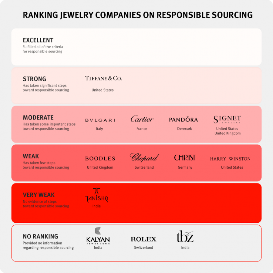 Ranking Human Right Watch
