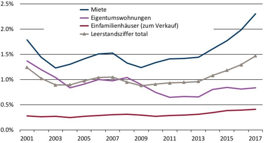 Leerwohnungen nach Segment