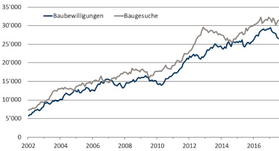 Projektierung von Mietwohnungen