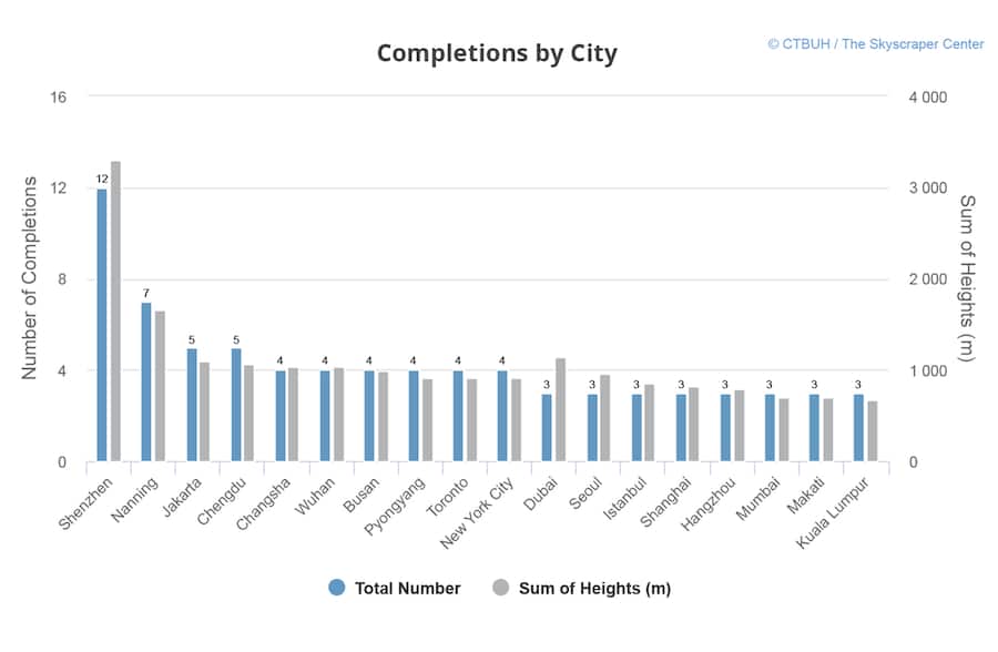 Städte wachsen in die Höhe