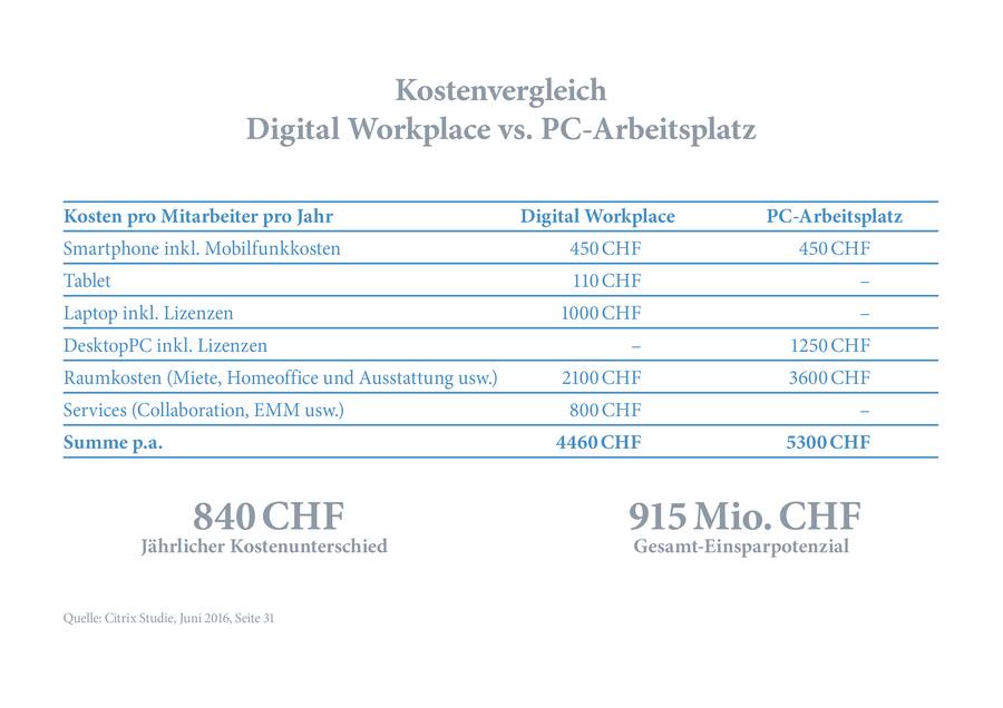 Kostenvergleich Digital Workplace vs. PC-Arbeitsplatz
