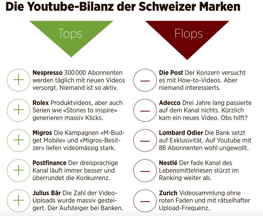 Top und Flop auf Youtube