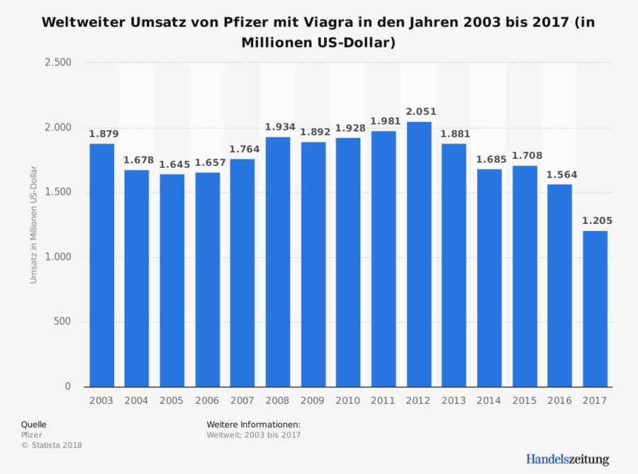 Umsätze mit Viagra.