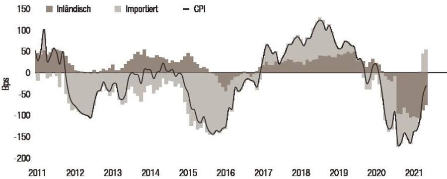 Importierte vs. inländische Inflation in der Schweiz