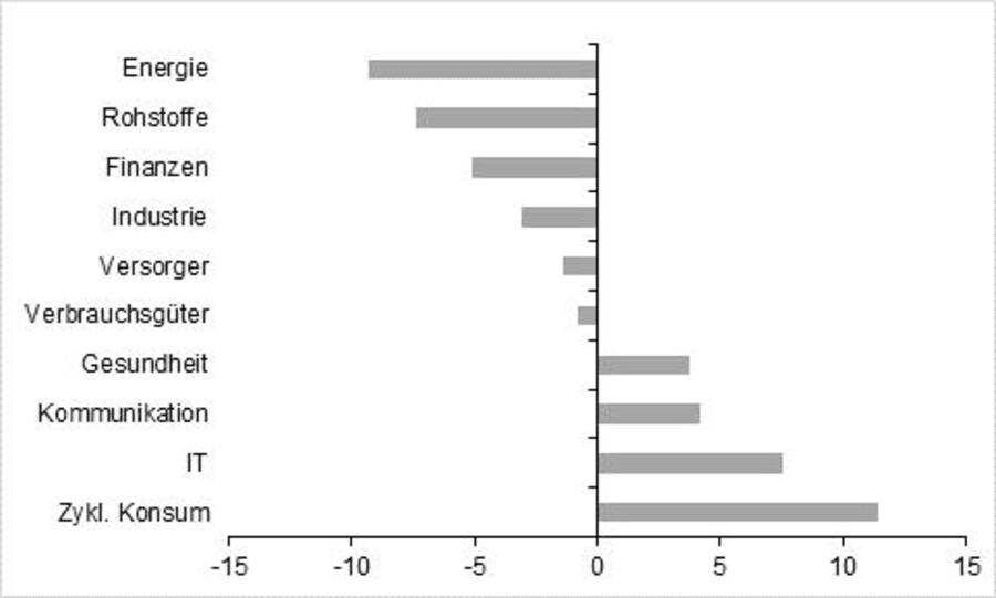 Gewichtung 2020 minus Gewichtung 2010 in %