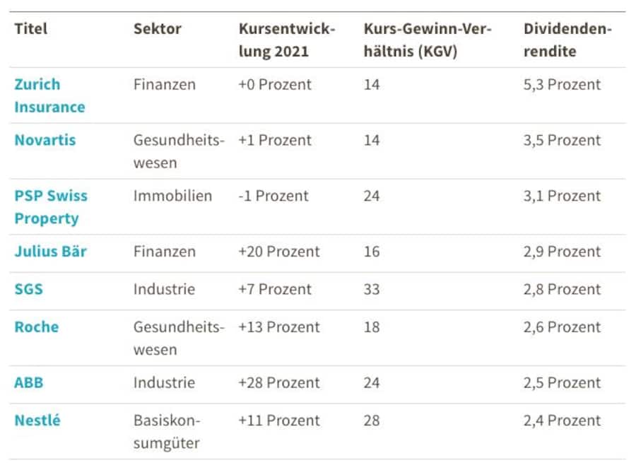Acht Schweizer Top-Dividendentitel