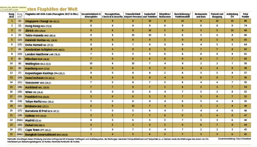Airport Ranking 2018