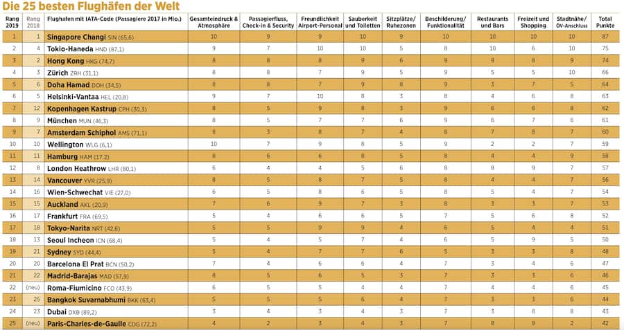 Airport Ranking 2019