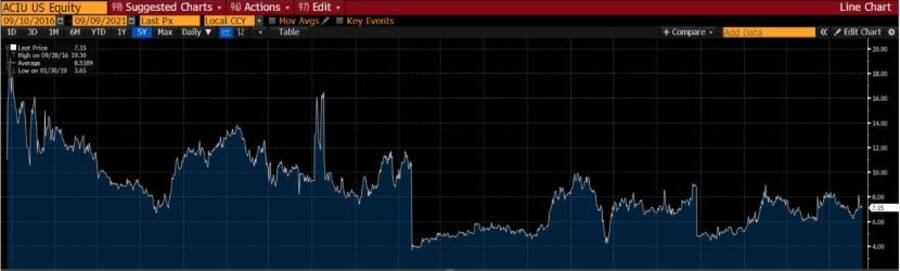 Kurs der Aktie AC Immune
