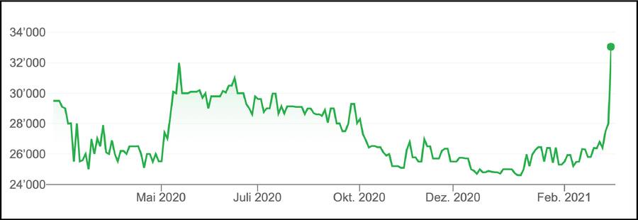 Boj Aktie Bank of Japan 2020 2021